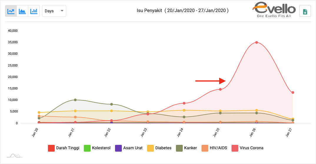 Peningkatan Percakapan Virus Corona di Linimasa Twitter Indonesia (20-27 Januari 2020)