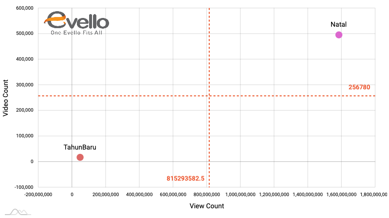 Jumlah Video dan View Natal di Tiktok