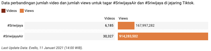Jumlah Video dan Ditonton #SriwijayaAir di Jejaring Tiktok