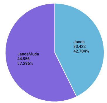 Jumlah Video Hashtag Janda vs JandaMuda
