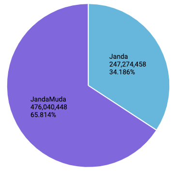 Perbandingan Jumlah Play Count Hashtag #Janda dan #JandaMuda