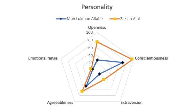 Analisa Evello Big 5 Personality