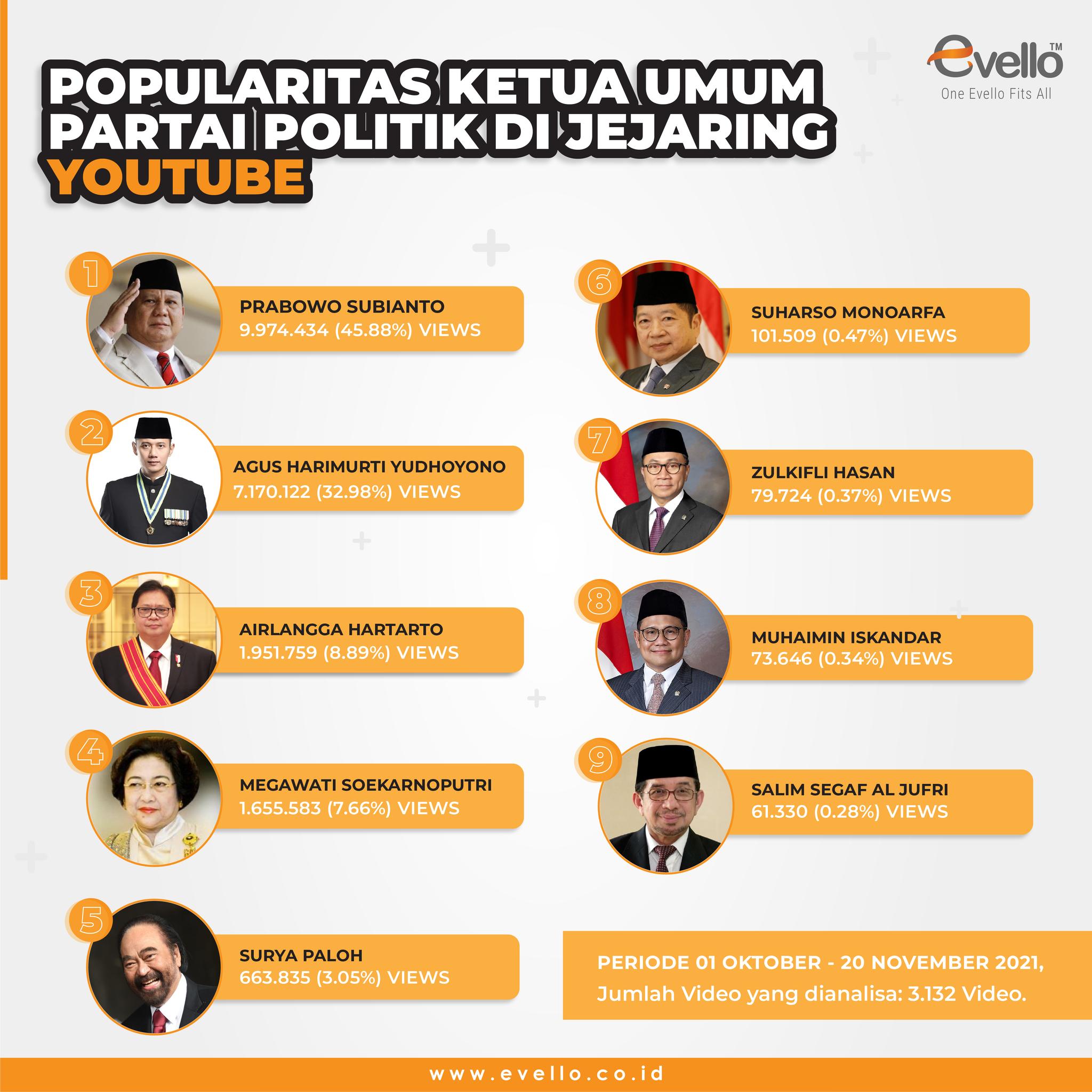 Popularitas Ketua Umum Partai Politik di Youtube