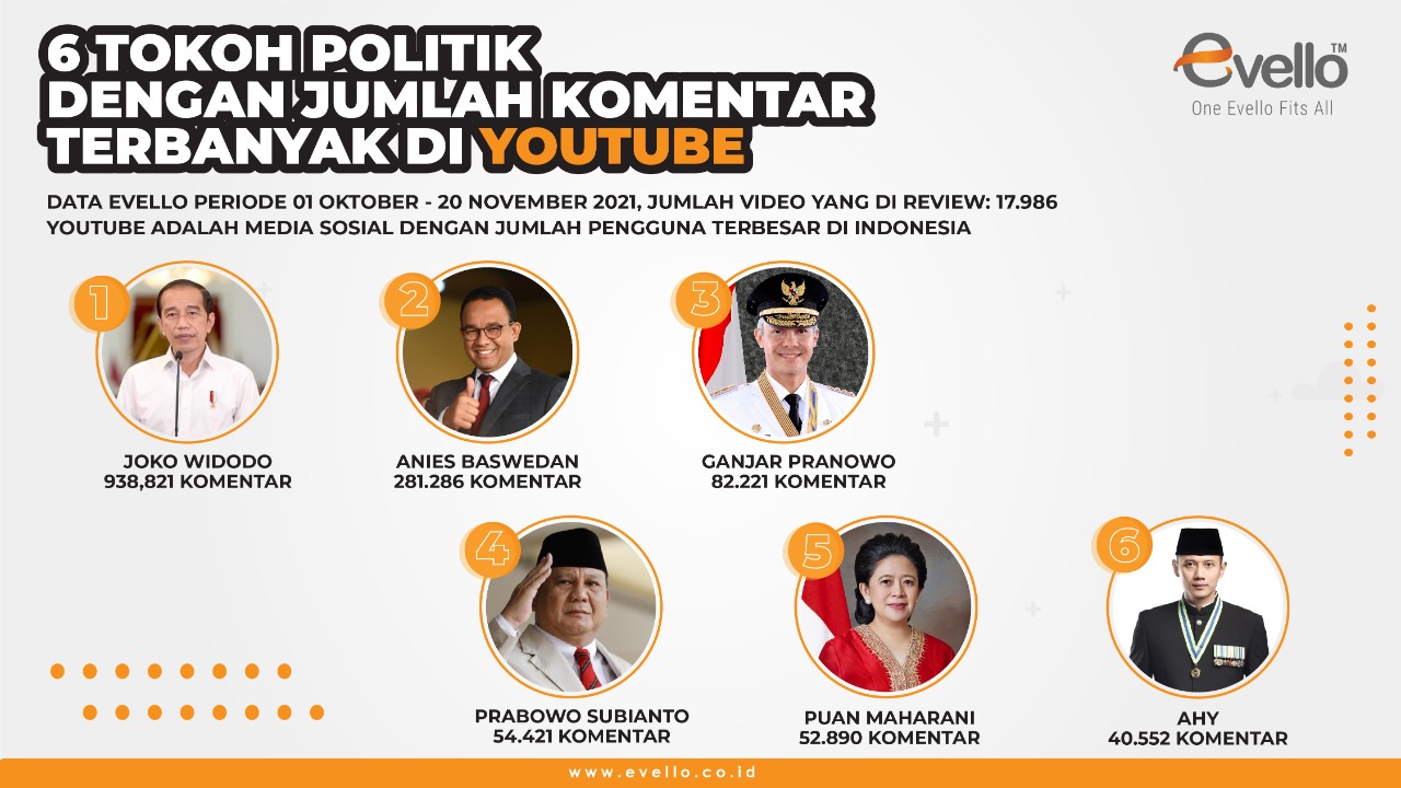 Tokoh PolitikTerbanyak Mendapat Komentar Warga Youtube