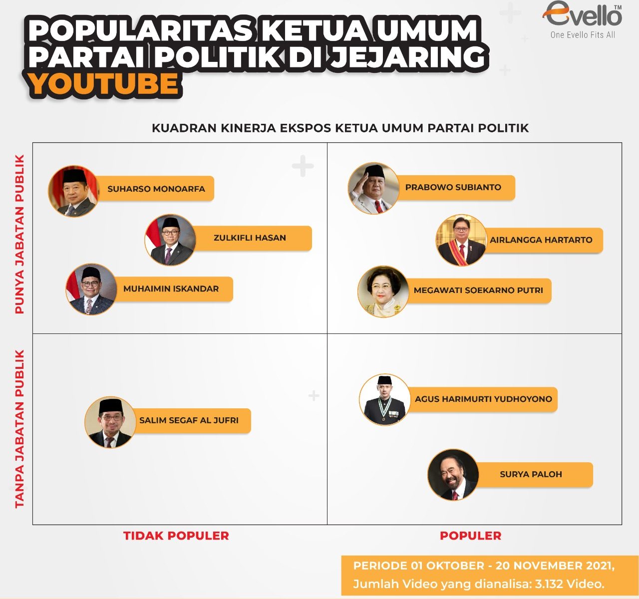Popularitas Pimpinan Parpol Politik Berdasarkan Jabatan Publik Yang Dimiliki