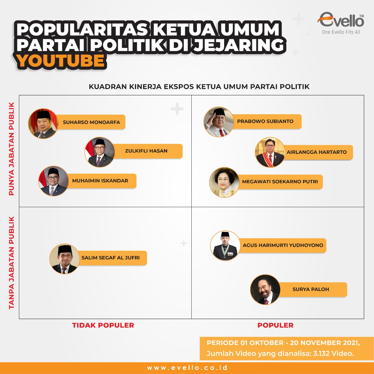 Popularitas Pimpinan Parpol Politik Berdasarkan Jabatan Publik Yang Dimiliki