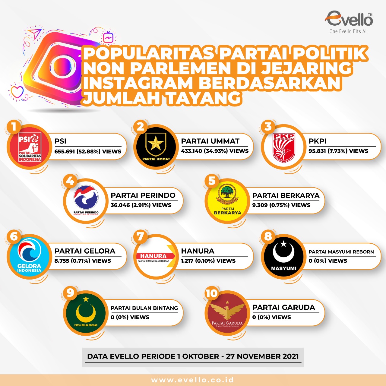 Sebagai Partai Baru, Partai Ummat melejit popularitasnya