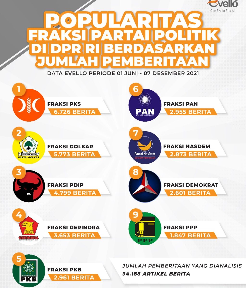 Popularitas Fraksi DPR RI